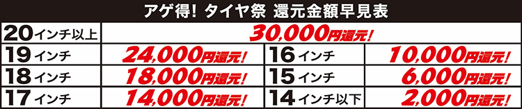 オートバックス アゲ得タイヤ祭還元金額